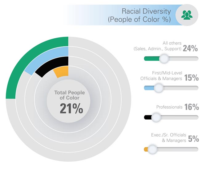 eeo chart