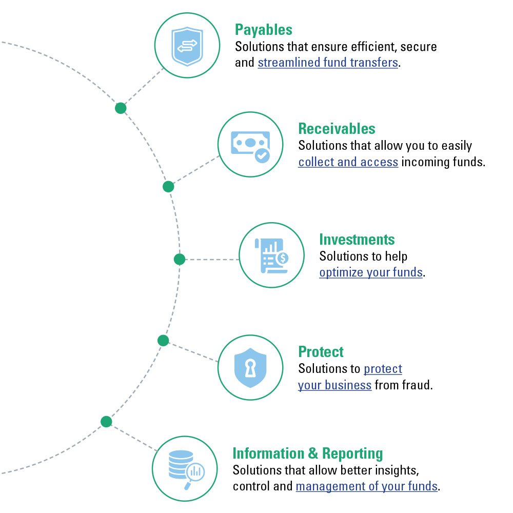 5 benefits of treasury management graphic