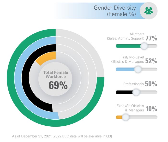 eeo chart